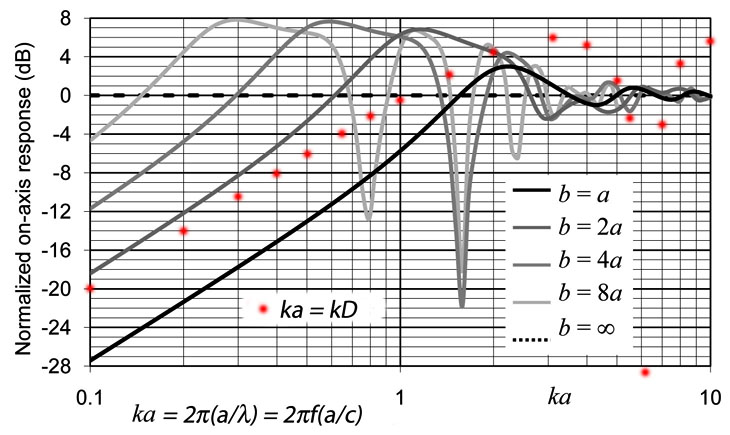 13-22_Piston_in_finite_open_baffle_on-axis_response2c.jpg