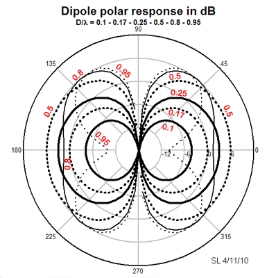 ideal-dipole-polar-s2.png