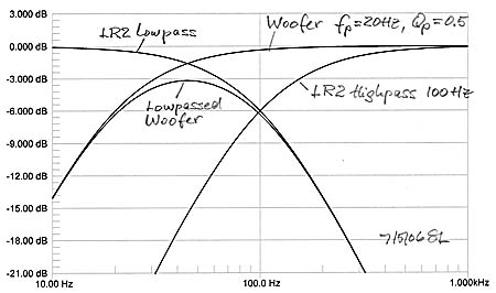 I første omgang højt der Woofer crossover & offset