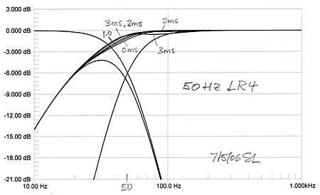 I første omgang højt der Woofer crossover & offset