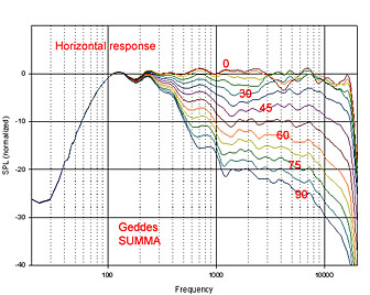 Speaker Beaming Chart